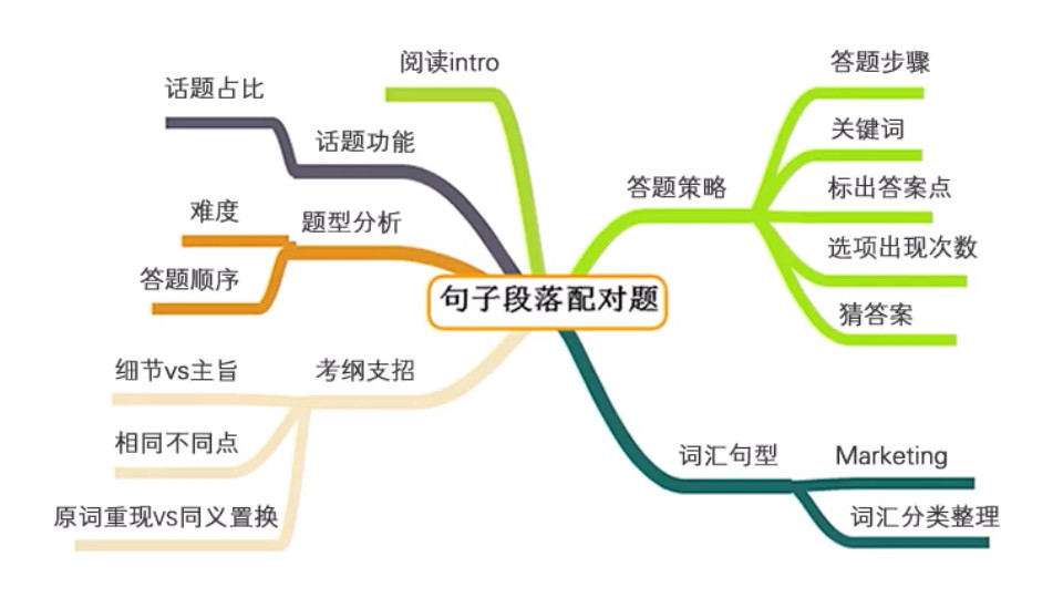 BEC-Vantage-真题解析课答题技巧
